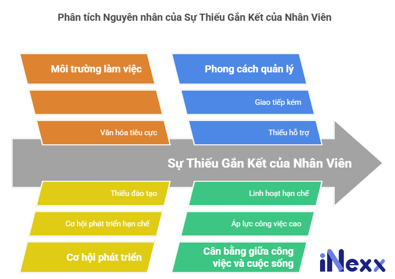 Nguyên nhân của sự thiếu gắn kết nhân viên