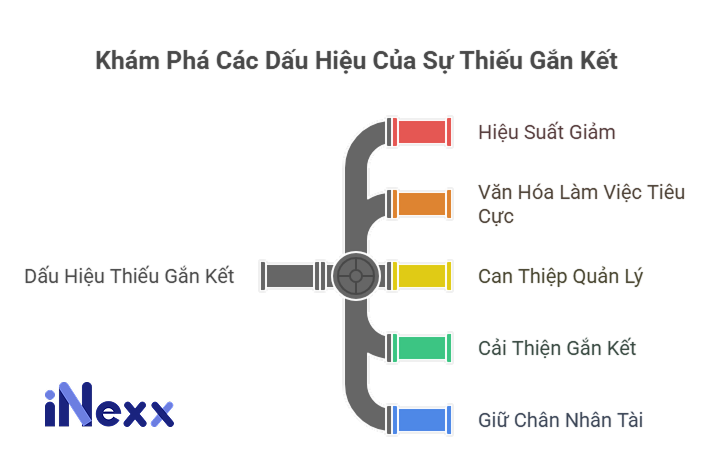 Dấu hiệu của Thiếu gắn kết nhân viên