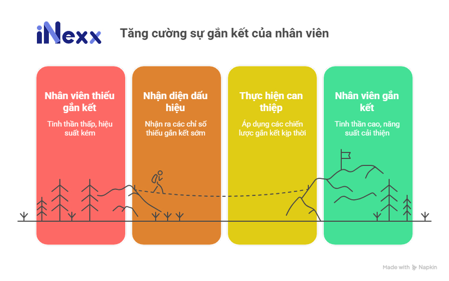 Những dấu hiện nhận biết tổ chức có sự thiếu gắn kết nhân viên và cách xử lý